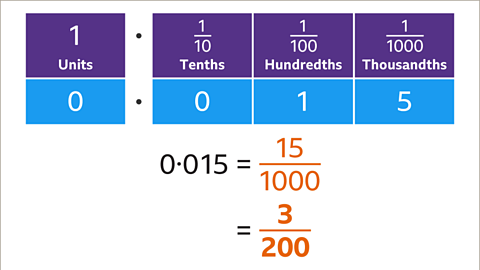 Numbers written as an equation: Zero point zero one five equals fifteen thousandths equal three two-hundredths – highlighted.