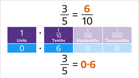 Three fifths equal six tenths – highlighted. Underneath: one (units) point one tenth (tenths) in navy blue boxes on top. Zero point six zero zero in light blue boxes underneath. Below: Three fifths equal zero point six – highlighted.