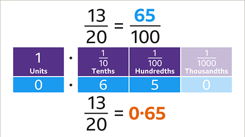 Thirteen twentieths equal sixty-five hundredths – highlighted. Underneath: one (units) point one tenth (tenths) in navy blue boxes on top. Zero point six five zero in light blue boxes underneath. Below: Thirteen twentieths equal zero point six five – highlighted. 