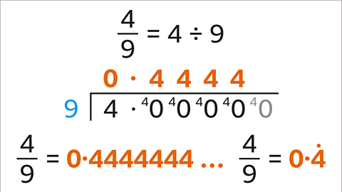Four ninths equal four divided by nine. Four divided by nine equals zero point one four four four four – highlighted. Four ninths equal zero point one four four four four… – highlighted. Four ninths equal zero point one four recurring – highlighted. 