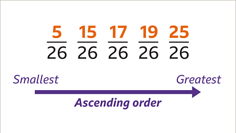 Five fractions. Five over twenty six. Fifteen over twenty six. Seventeen over twenty six. Nineteen over twenty six. Twenty five over twenty six. Underneath an arrow labelled ascending order points from left to right. The left is labelled smallest on the left and greatest on the right. 