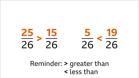 Two pairs of fractions in a line. Twenty five over twenty six next to Fifteen over twenty six. A greater than symbol points towards twenty five over twenty six. Five over twenty six next to Nineteen over twenty six. A less than symbol points towards five over twenty six.