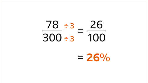 The numerator and denominator of seventy-eight over three-hundred have both been divided by three to give twenty-six over one hundred. This equals twenty-six percent.