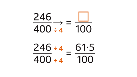 The denominator four hundred has been divided by four to give one hundred. Then, the numerator, two hundred and forty-six, has also been divided by four to five sixty-one point five.