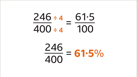 Two hundred and forty six over four hundred equals sixty-one point five percent.