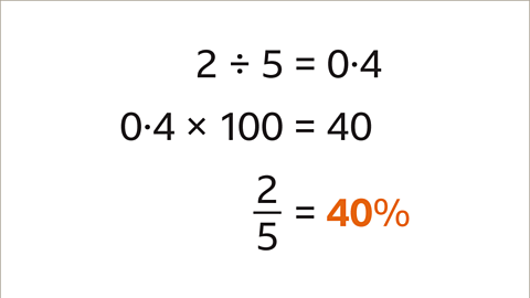 Two divided by five equals zero point four. Zero point four multiplied by one hundred equals forty. Two fifths equals forty percent.