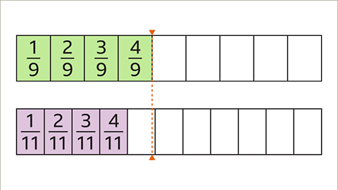 A rectangle divided into nine parts. The first four parts are shaded green and labelled with fractions. One over nine. Two over nine. Three over nine. Four over nine.  Another rectangle underneath is divided into eleven parts. The first four parts are coloured purple labelled with fractions. One over eleven. Two over eleven. Three over eleven. Four over eleven. 