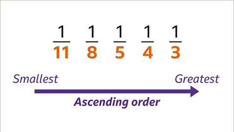 Five fractions in a line. Each denominator is highlighted orange. One over eleven. One over eight. One over five. One over four. One over three. An arrow underneath goes form left to right labelled smallest on the left and greatest on the right. The arrow is labelled ascending order.