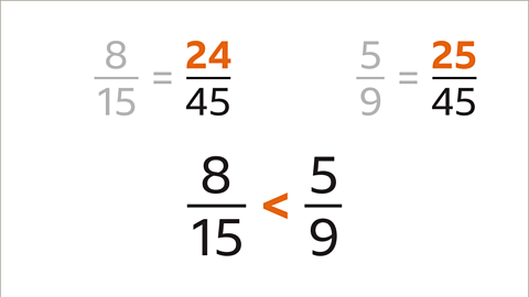 Eight over fifteen equals twenty four over twenty five faded in grey. 5 over nine equals twenty five over forty five faded in grey. Eight over fifteen is displayed as being less than five over nine.