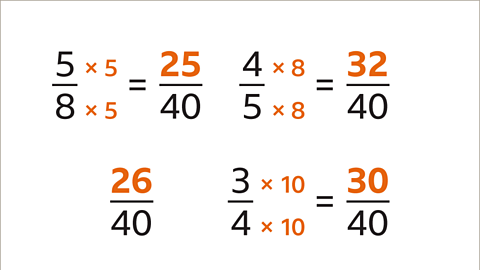 Five over eight equals twenty five over forty. A small multiply by five label is between both fractions. Four over five equals thirty two over forty. A small multiply by eight label is between both fractions. Twenty six over forty. Three over four equals thirty over forty. A small multiply by ten label is in between both fractions.