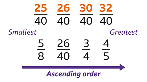 Four fractions in a line. Each numerator is highlight orange. Twenty five over forty. Twenty six over forty. Thirty over forty. Thirty two over forty. A label on the left says smallest. A label on the right says greatest. Four fractions below. Five over eight. Twenty six over forty. Three over four. Four over five. An arrow pointing from left to right says ascending order.