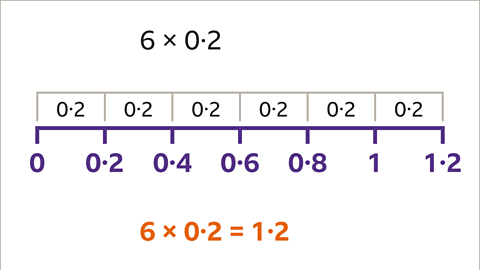 Decimal number line going up from zero to one point two by zero point twos for each place. Below: Six multiplied by zero point two equals one point two.