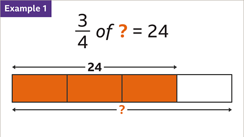 Example 1. Three quarters of question mark equals twenty-four. A bar model is underneath divided into four equal parts. Three of the part s are highlighted and show they add to twenty-four. The whole length of the bar is then labelled underneath with a question mark.