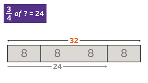 The same bar model now shows that each part is worth 8. There is a reminder that 3 of the parts equals twenty-four. The whole length of the bar is labelled as thirty-two.