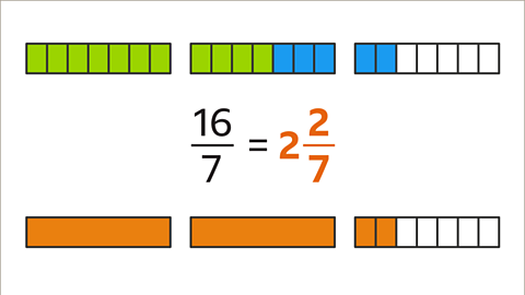 Sixteen sevenths equals two and two sevenths (highlighted). Above: Three bars each split in seven. Eleven block are highlighted green; five are highlighted blue. Below: two whole bars and one bar split in seven with five over them blank.