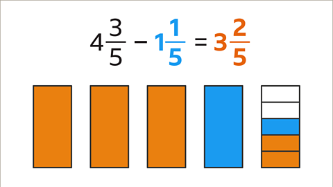 Four and three fifths minus one and one fifth (highlighted blue) equals three and two fifths (highlighted orange). Below: five rectangles of the same size. The first three are highlighted orange. The fourth rectangle is highlighted blue. The fifth rectangle is split into five equal parts, with two parts highlighted orange, one part highlighted blue and two parts blank.