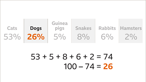 Same table with dogs now labelled twenty-six percent (highlighted). Below: fifty-three plus five plus eight plus six plus two equals seventy-four. One-hundred minus seventy-four equals twenty-six (highlighted).