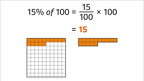 Fifteen percent of one-hundred equals fifteen hundredths multiplied by one-hundred. Equals fifteen – highlighted. Below: a one-hundred block gird with the fifteen highlighted at the top. Next to it: the fifteen highlighted blocks separate – on their own.