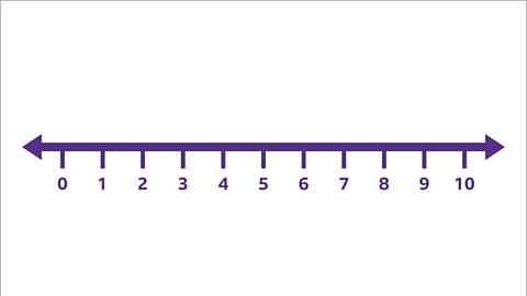 A number line from zero to ten.