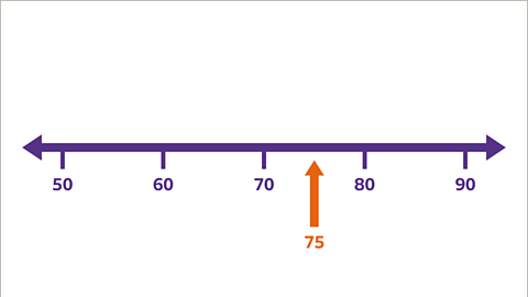 Seventy-five (highlighted) with an arrow pointing up between seventy and eighty.