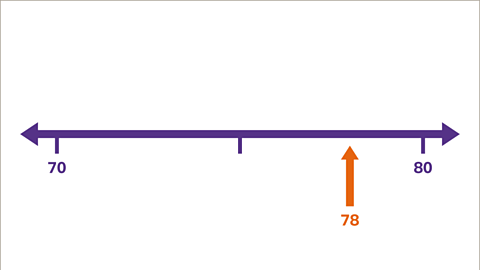 A number line showing seventy at the start, eighty at the end and a blank place in the middle. Seventy-eight (highlighted) with an arrow pointing up to a place close to eighty.