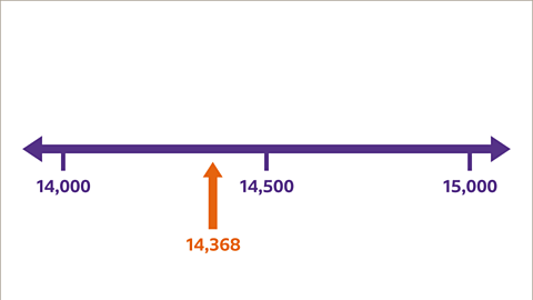 A number line showing fourteen-thousand at the start, fourteen-thousand five-hundred place in the middle and fifteen-thousand at the end. Fourteen-thousand three-hundred and sixty-eight (highlighted) with an arrow pointing up to a place before the mid-point value.