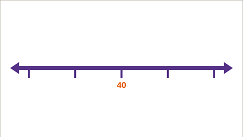 A number line with five places. Forty is highlighted in the mid-point and the rest are blank.