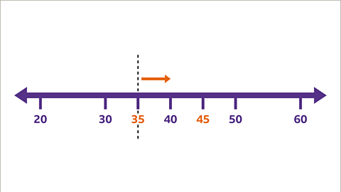 A dotted line going through thirty-five with an arrow above it pointing up the number line.