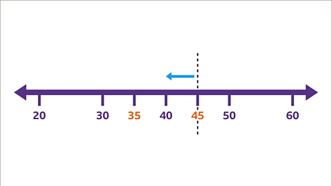 A dotted line going through forty-five with an arrow above it pointing down the number line.