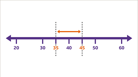 A dotted line going through both thirty-five and forty-five with an double-sided arrow between them pointing up and down the number line.