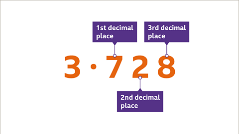 Three point seven two eight. Seven is labelled ‘First decimal place’. Two is labelled ‘Second decimal place’. Eight is labelled ‘Third decimal place’. 