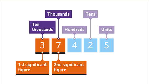 Thirty-seven-thousand (highlighted orange) four-hundred and twenty-five (highlighted blue) in boxes. Three is labelled ten-thousands and first significant figure. Seven is labelled thousands and second significant figure. Four is labelled hundreds. Two is labelled tens. Five is labelled units.  