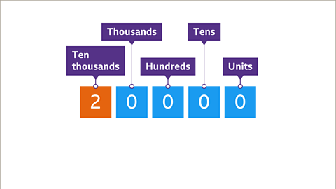 Ten-thousands remains as two and highlighted. Thousands, hundreds, tens and units are all now zero. 