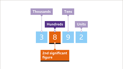 Eight is labelled second significant figure and highlighted orange. 