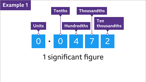 Example 1: Zero point zero four seven two. The first zero is labelled unit; the second zero is labelled tenths. Four is labelled hundredths. Seven is labelled thousandths. Two is labelled ten-thousandths. Written below: One significant figure. 