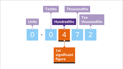 Four is labelled first significant figure and highlighted orange. 