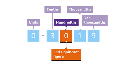 Zero labelled hundredths is labelled second significant figure and highlighted orange. 