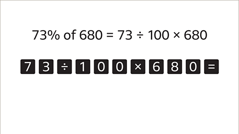 Seventy-three percent of six-hundred and eighty equals seventy-three divided by one-hundred multiplied by six-hundred and eighty. Below: Seventy-three divided by one-hundred multiplied by six-hundred and eighty equals – the individual digits and symbols are in black boxes. 