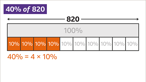 A bar below split into ten blocks each labelled ten percent – four of them are shaded orange. Below: Forty percent equals four multiplied by ten percent. 