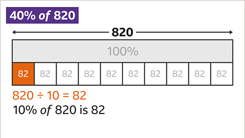 The same bar with the ten blocks now labelled eight-two – only one is shaded orange. Below: Eight-hundred and twenty divided by ten equals eight-two – highlighted. Ten percent of eight-hundred and twenty is eight-two. 