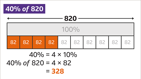 The same bar with four of the boxes shaded orange. Below: Forty percent equals four multiplied by ten percent. Forty percent of eight-hundred and twenty equals four multiplied by eight-two. Equals three-hundred and twenty-eight – highlighted. 