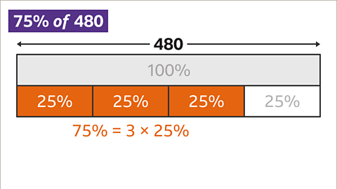 A bar below split into four blocks each labelled twenty-five percent – three of them are shaded orange. Below: Seventy-five percent equals three multiplied by twenty-five percent. 