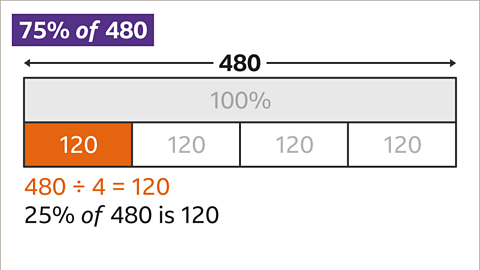 The same bar with the four blocks now labelled one-hundred and twenty – only one is shaded orange. Below: Four-hundred and eighty divided by four equals one-hundred and twenty – highlighted. Twenty-five percent of four-hundred and eighty is one-hundred and twenty. 