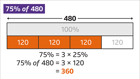 The same bar with three of the boxes shaded orange. Below: Seventy-five percent equals three multiplied by twenty-five percent. Seventy-five percent of four-hundred and eighty and twenty equals three multiplied by one-hundred and twenty. Equals three-hundred and sixty – highlighted. 