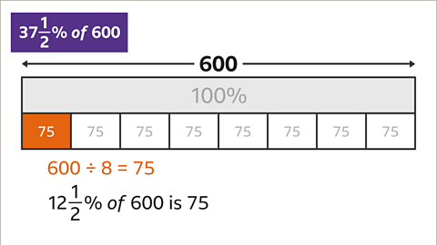 The same bar with the eight blocks now labelled seventy-five – only one is shaded orange. Below: Six-hundred divided by eight equals seventy-five – highlighted. Twelve and a half percent of six-hundred is seventy-five. 