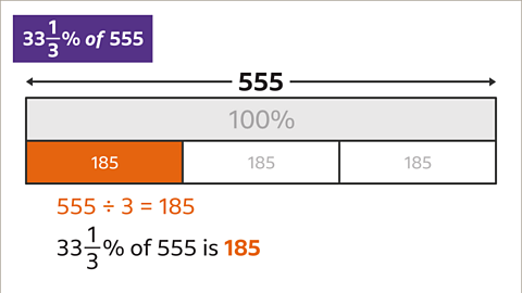 The same bar with the three blocks now labelled one-hundred and eighty-five – only one is shaded orange. Below: Five-hundred and fifty-five divided by three equals one-hundred and eighty-five – highlighted. Thirty-three and a third percent of five-hundred and fifty-five is one-hundred and eighty-five. 