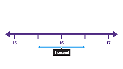 A number line going up in point five seconds from fifteen to seventeen. In the middle is a double-sided arrow pointing both ways from sixteen labelled one second.