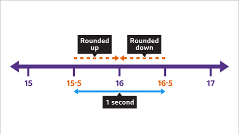 Fifteen point five and sixteen point five highlighted on the number line. Above: An dotted arrow is pointing from each number to sixteen. Fifteen point five’s arrow in labelled rounded up; sixteen point five’s arrow is rounded down.