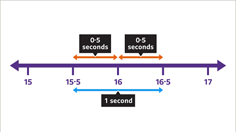 The above arrows are now double-sided each pointing both ways and labelled zero point five seconds.