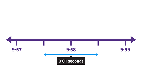 A number line going up in point zero five seconds from nine point five seven to nine point five nine. In the middle is a double-sided arrow pointing both ways from nine point five eight labelled zero point zero one second.